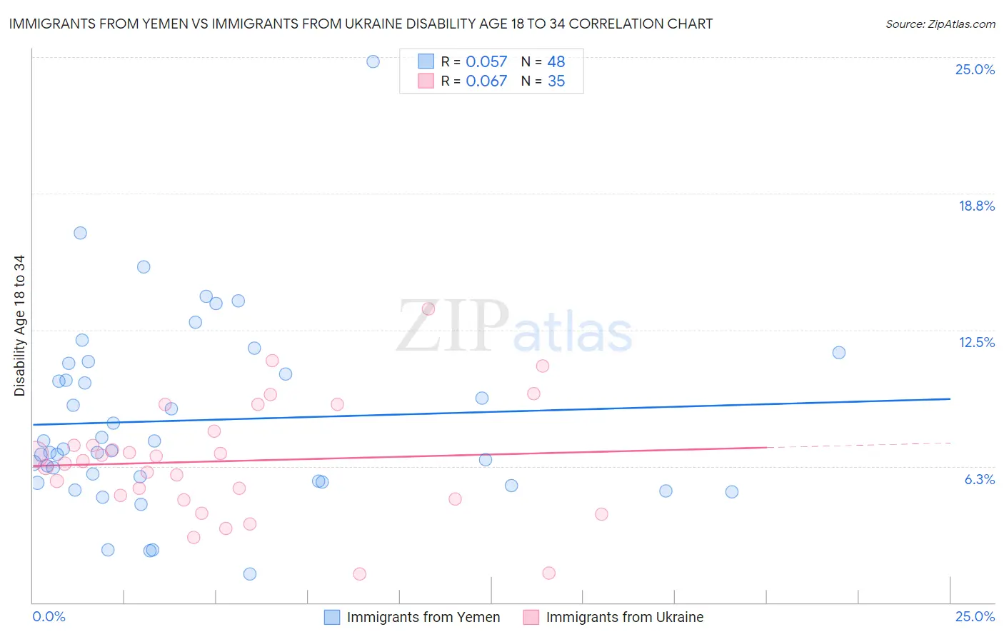 Immigrants from Yemen vs Immigrants from Ukraine Disability Age 18 to 34