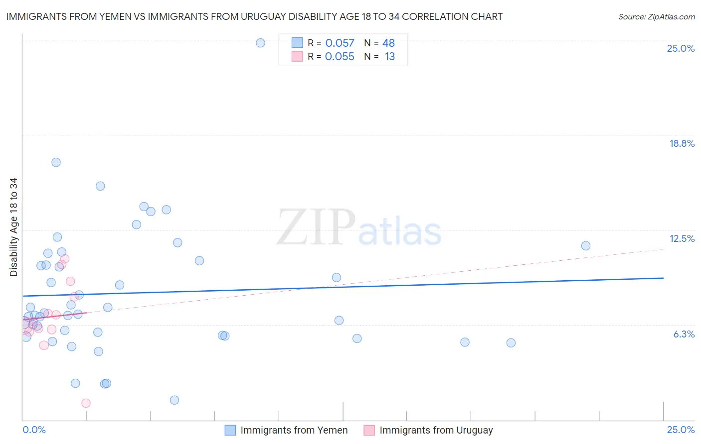 Immigrants from Yemen vs Immigrants from Uruguay Disability Age 18 to 34