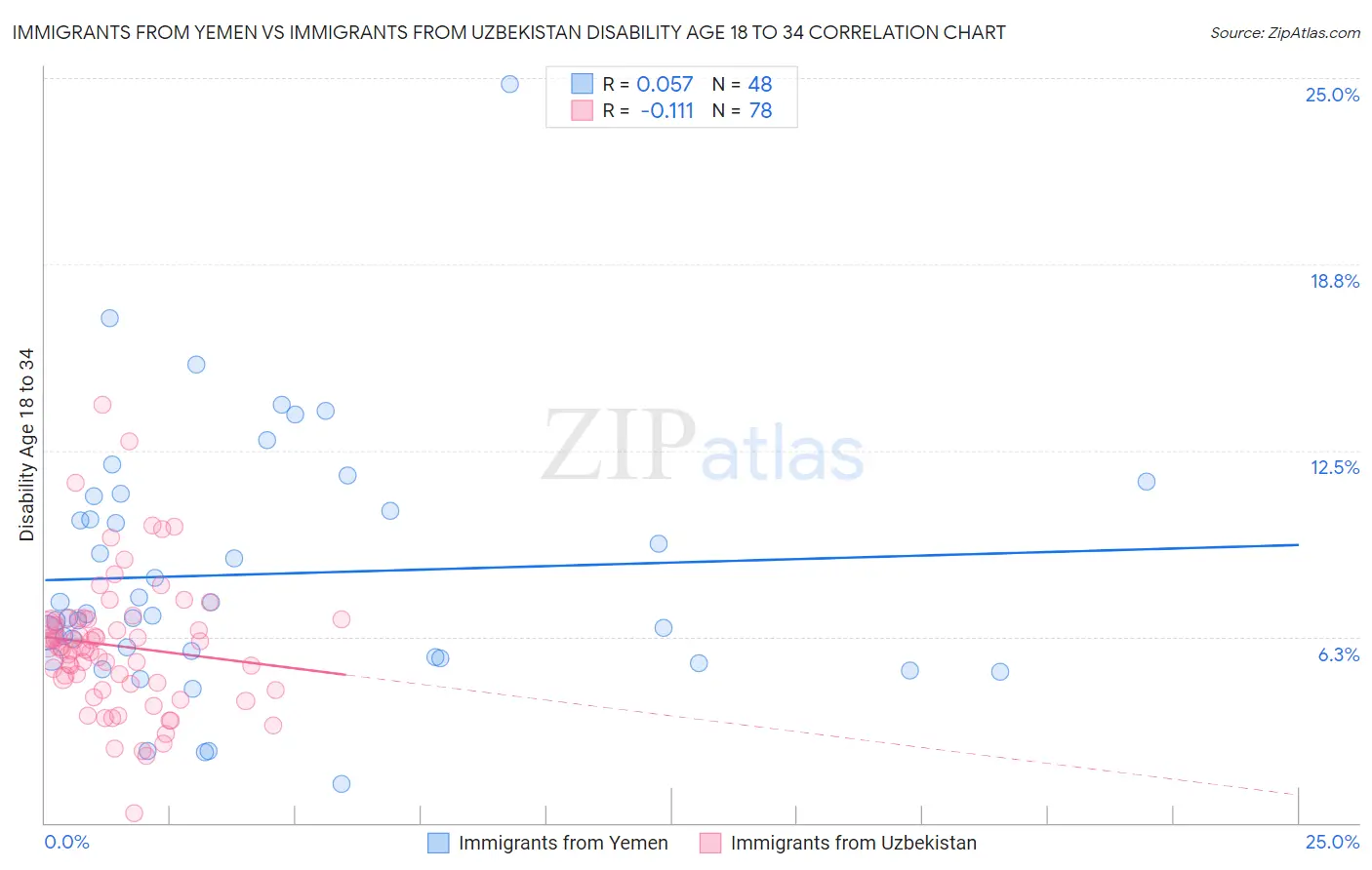 Immigrants from Yemen vs Immigrants from Uzbekistan Disability Age 18 to 34