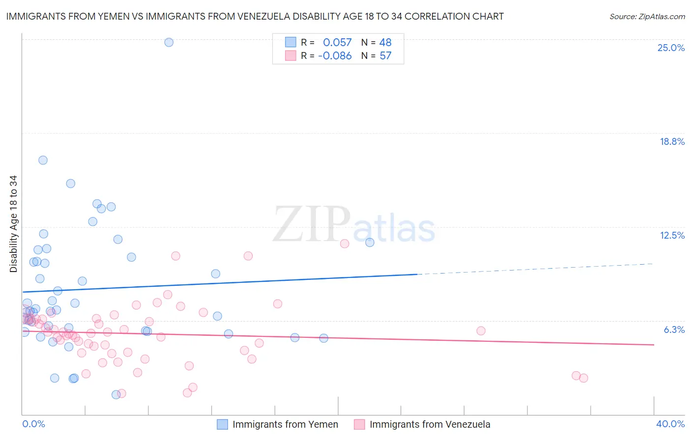 Immigrants from Yemen vs Immigrants from Venezuela Disability Age 18 to 34