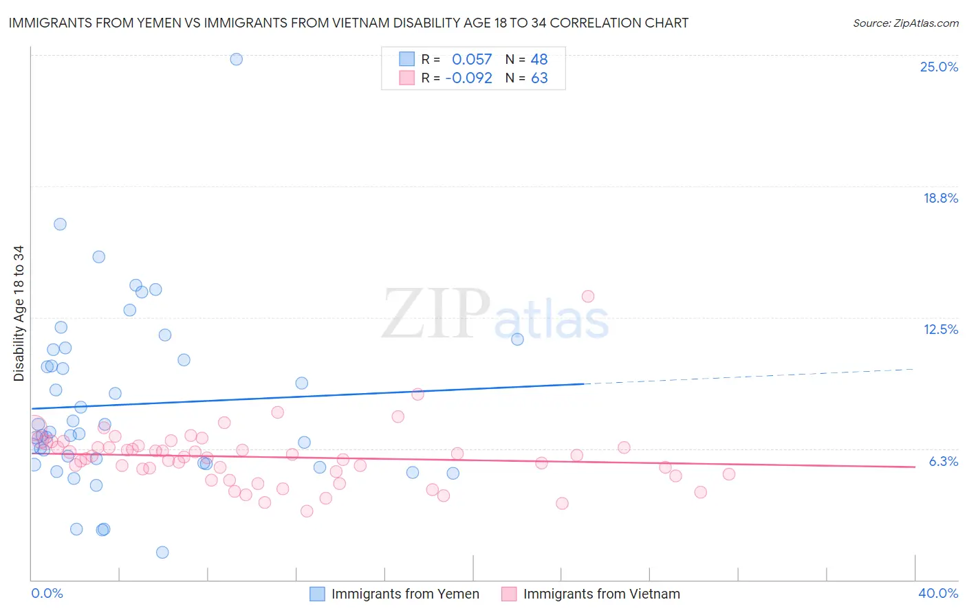Immigrants from Yemen vs Immigrants from Vietnam Disability Age 18 to 34
