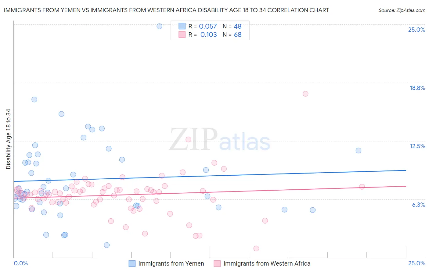 Immigrants from Yemen vs Immigrants from Western Africa Disability Age 18 to 34