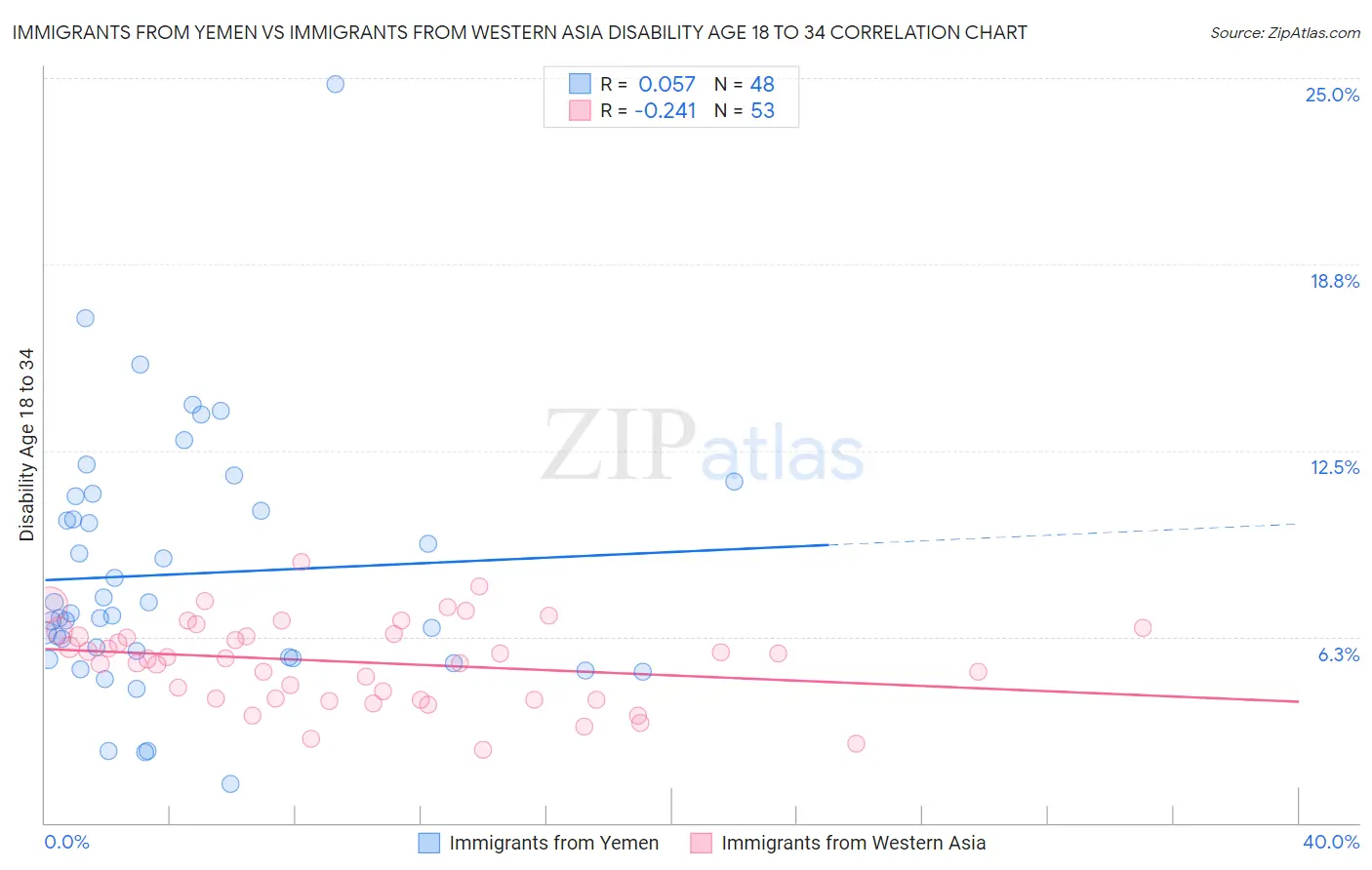 Immigrants from Yemen vs Immigrants from Western Asia Disability Age 18 to 34