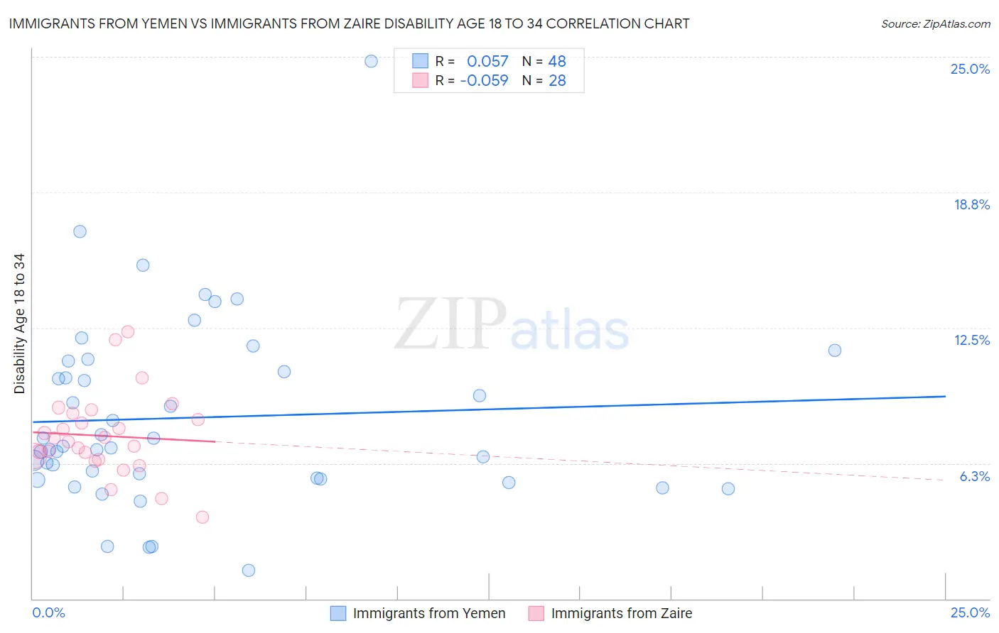 Immigrants from Yemen vs Immigrants from Zaire Disability Age 18 to 34