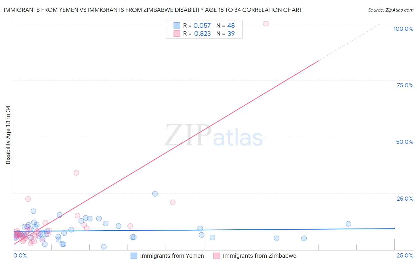 Immigrants from Yemen vs Immigrants from Zimbabwe Disability Age 18 to 34