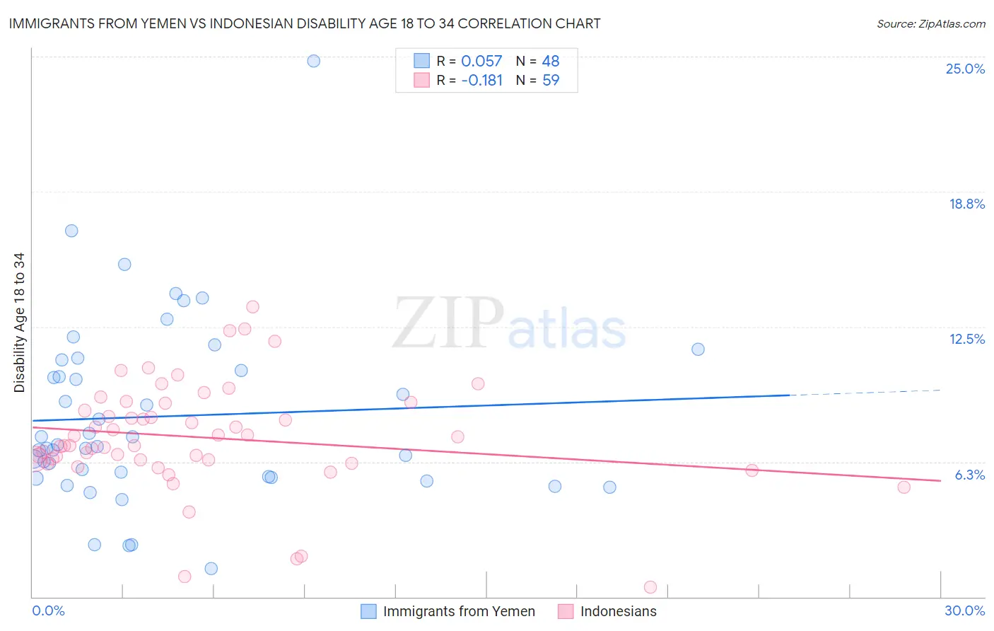 Immigrants from Yemen vs Indonesian Disability Age 18 to 34