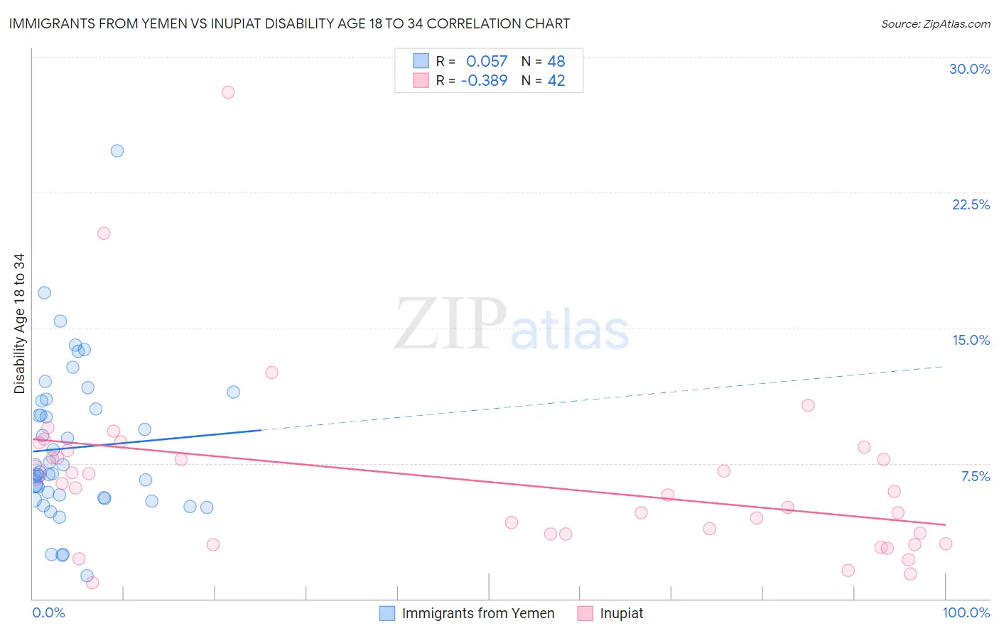 Immigrants from Yemen vs Inupiat Disability Age 18 to 34