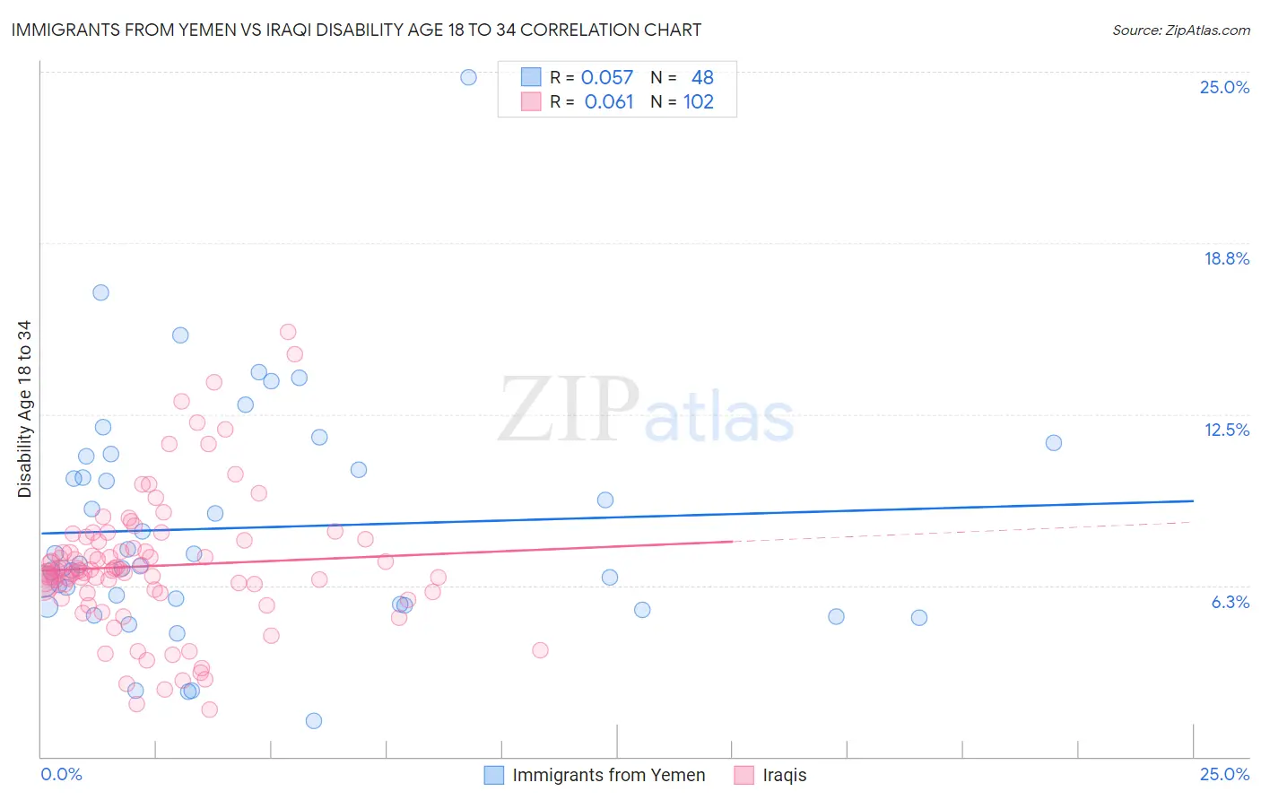 Immigrants from Yemen vs Iraqi Disability Age 18 to 34