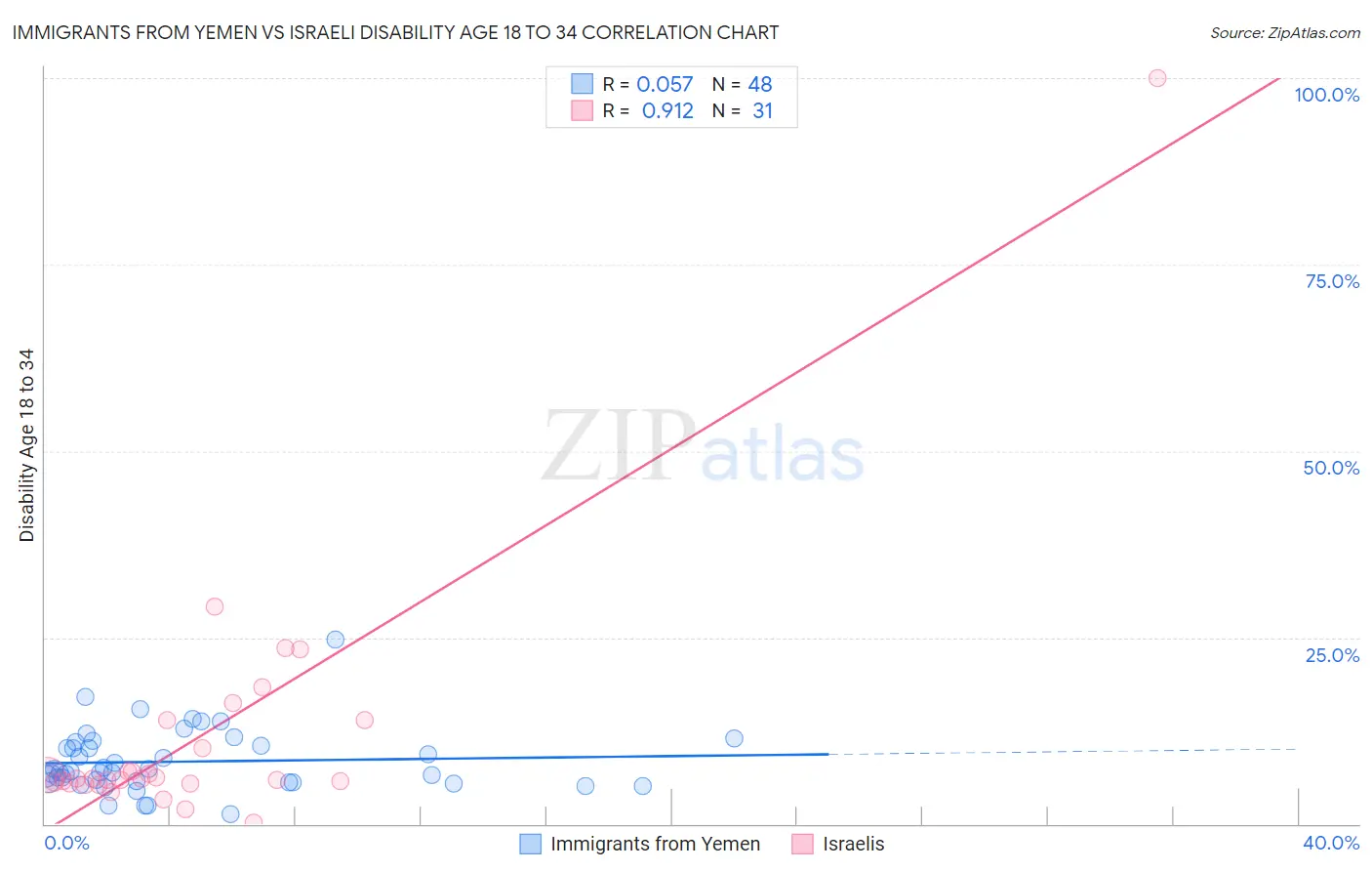 Immigrants from Yemen vs Israeli Disability Age 18 to 34