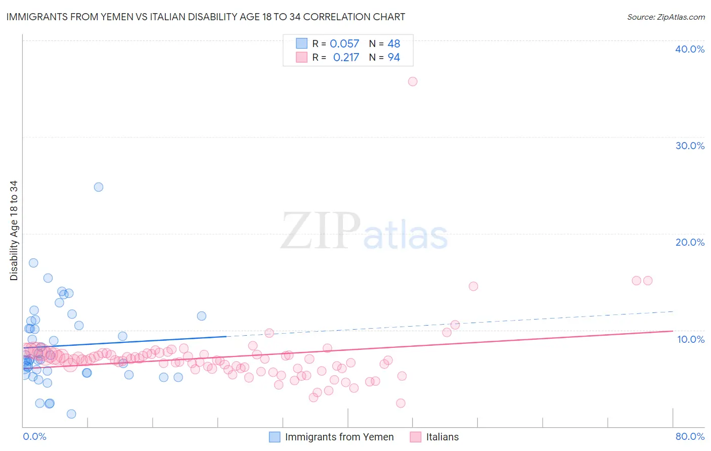 Immigrants from Yemen vs Italian Disability Age 18 to 34