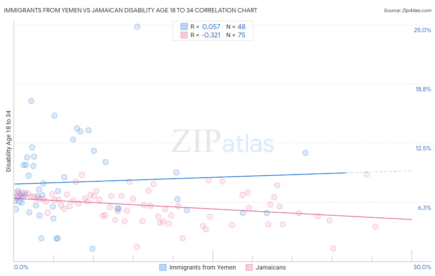 Immigrants from Yemen vs Jamaican Disability Age 18 to 34