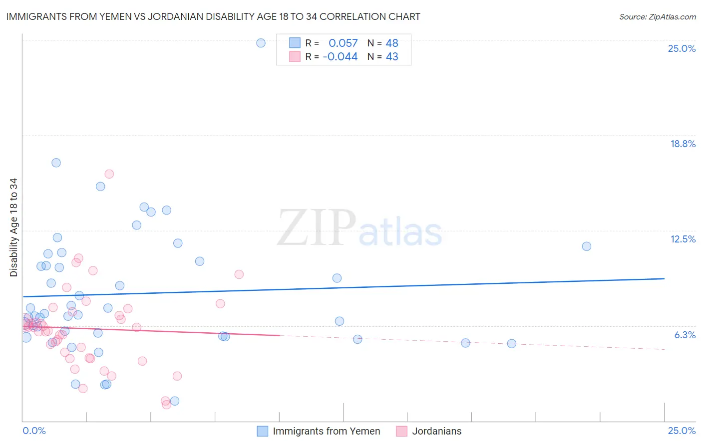 Immigrants from Yemen vs Jordanian Disability Age 18 to 34
