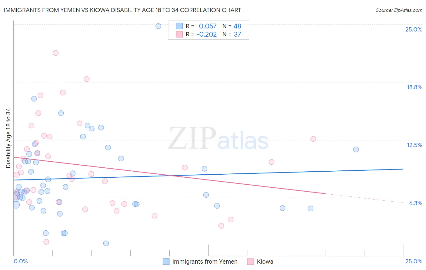 Immigrants from Yemen vs Kiowa Disability Age 18 to 34