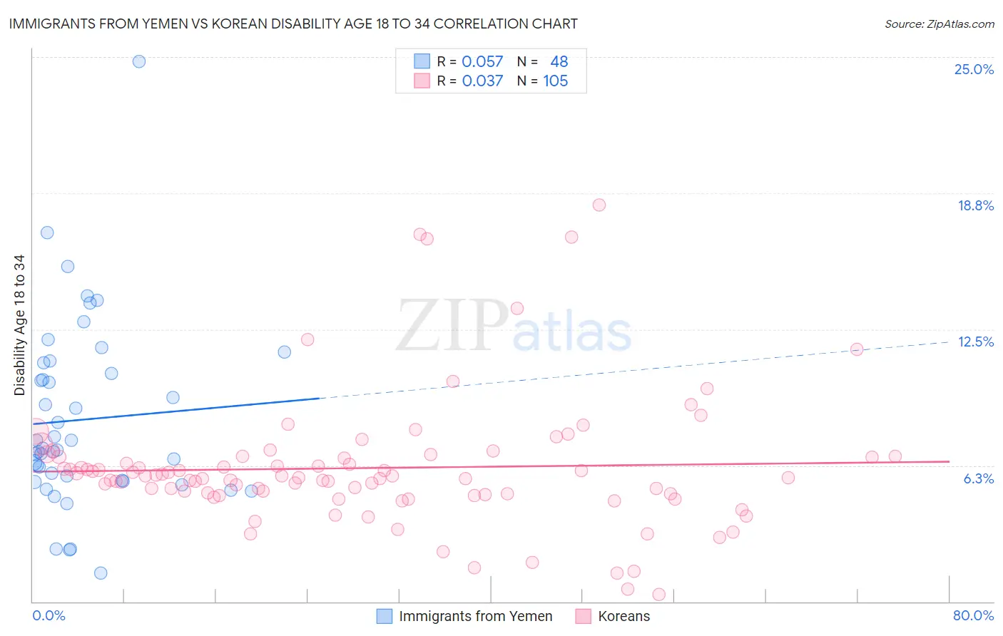 Immigrants from Yemen vs Korean Disability Age 18 to 34