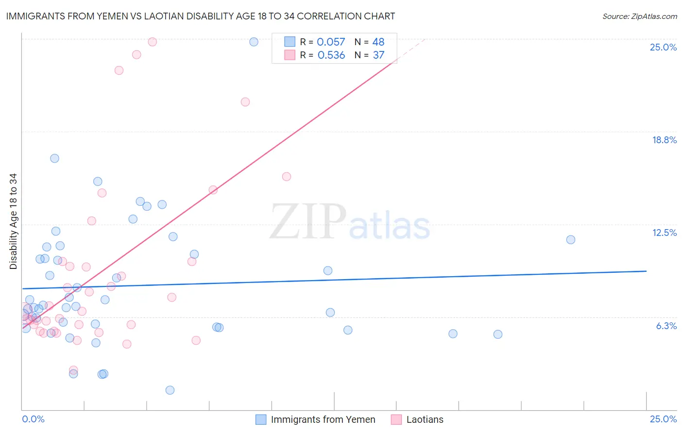 Immigrants from Yemen vs Laotian Disability Age 18 to 34