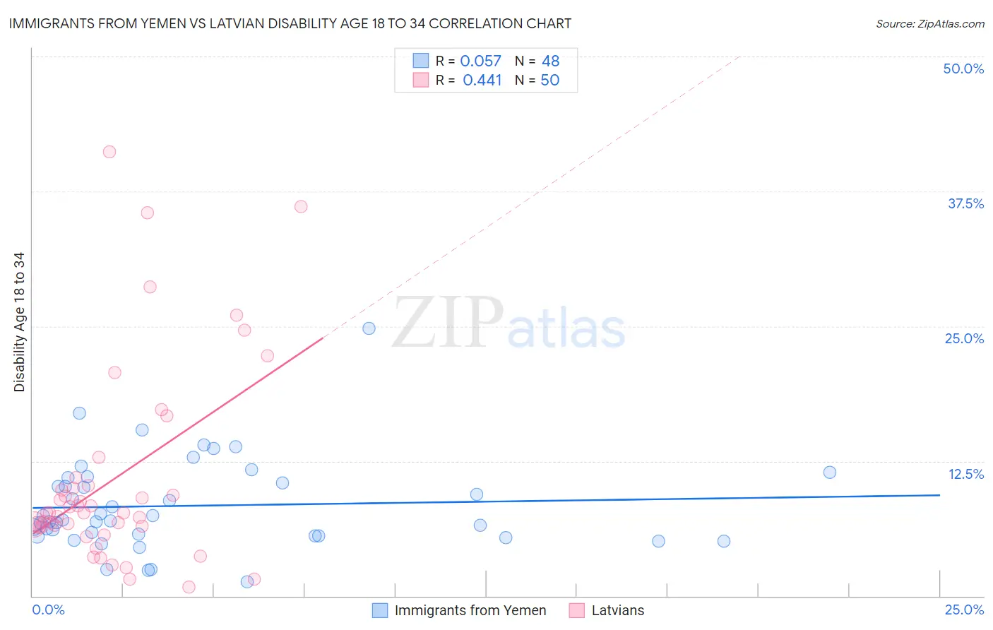 Immigrants from Yemen vs Latvian Disability Age 18 to 34