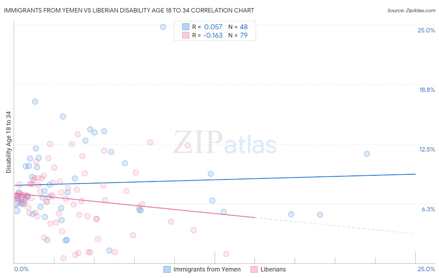 Immigrants from Yemen vs Liberian Disability Age 18 to 34