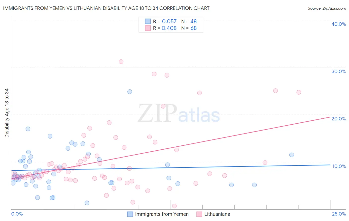 Immigrants from Yemen vs Lithuanian Disability Age 18 to 34