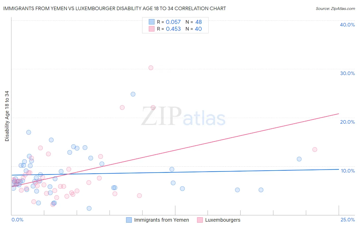 Immigrants from Yemen vs Luxembourger Disability Age 18 to 34