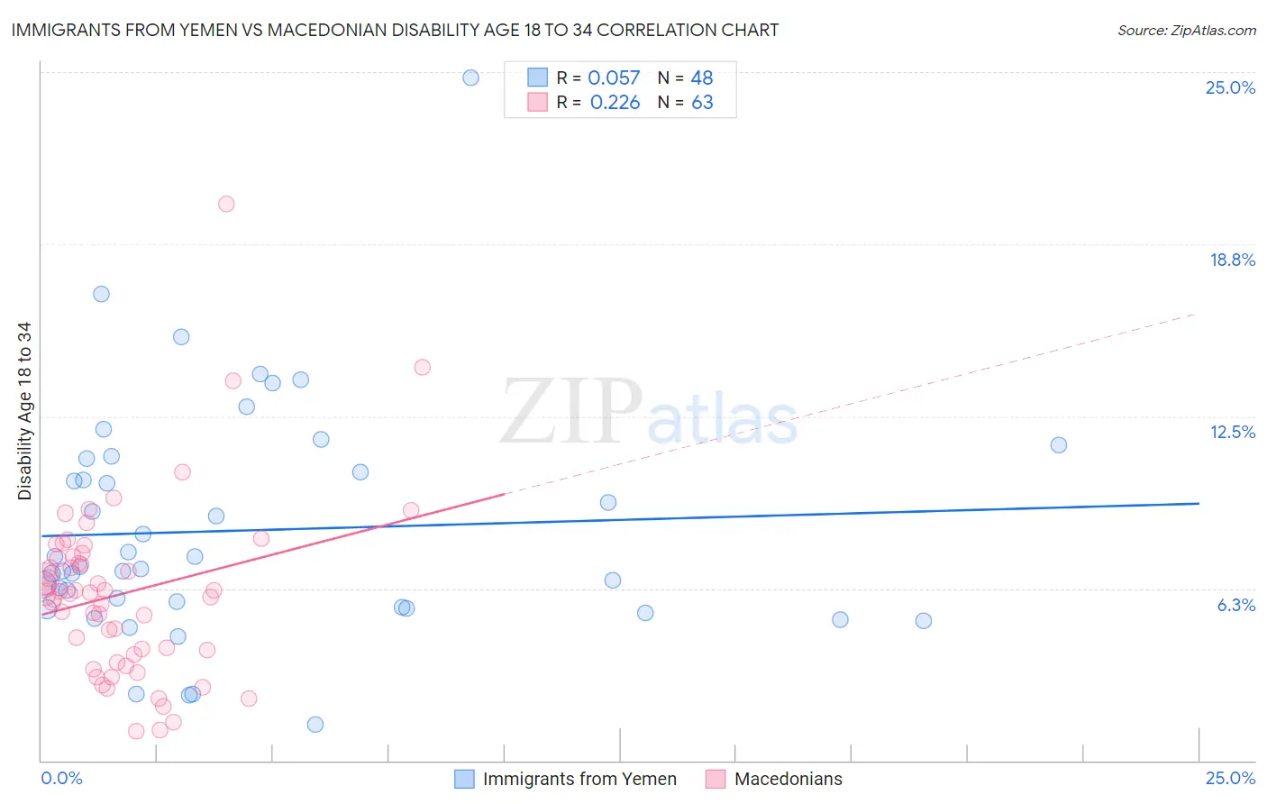 Immigrants from Yemen vs Macedonian Disability Age 18 to 34
