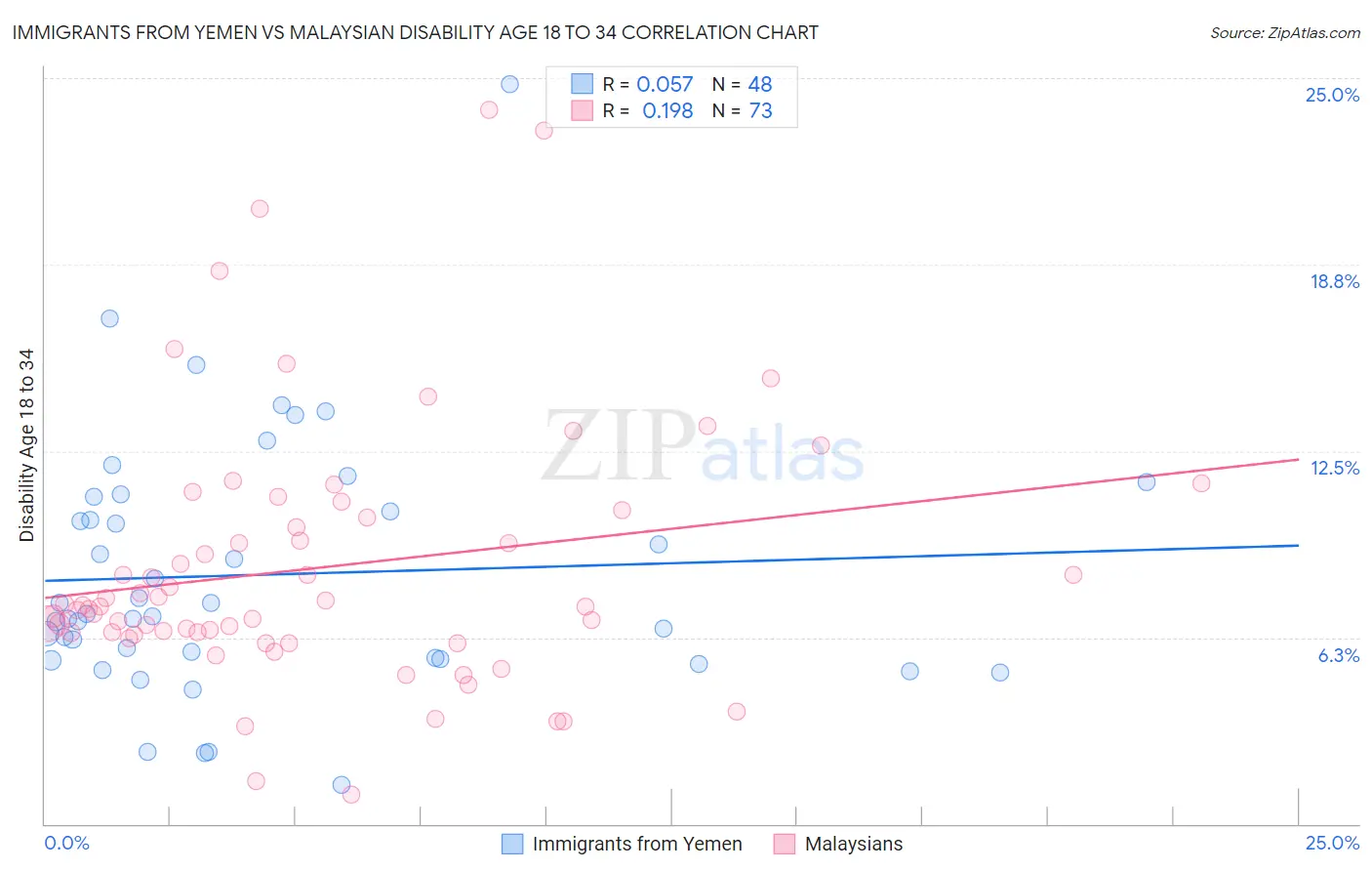 Immigrants from Yemen vs Malaysian Disability Age 18 to 34