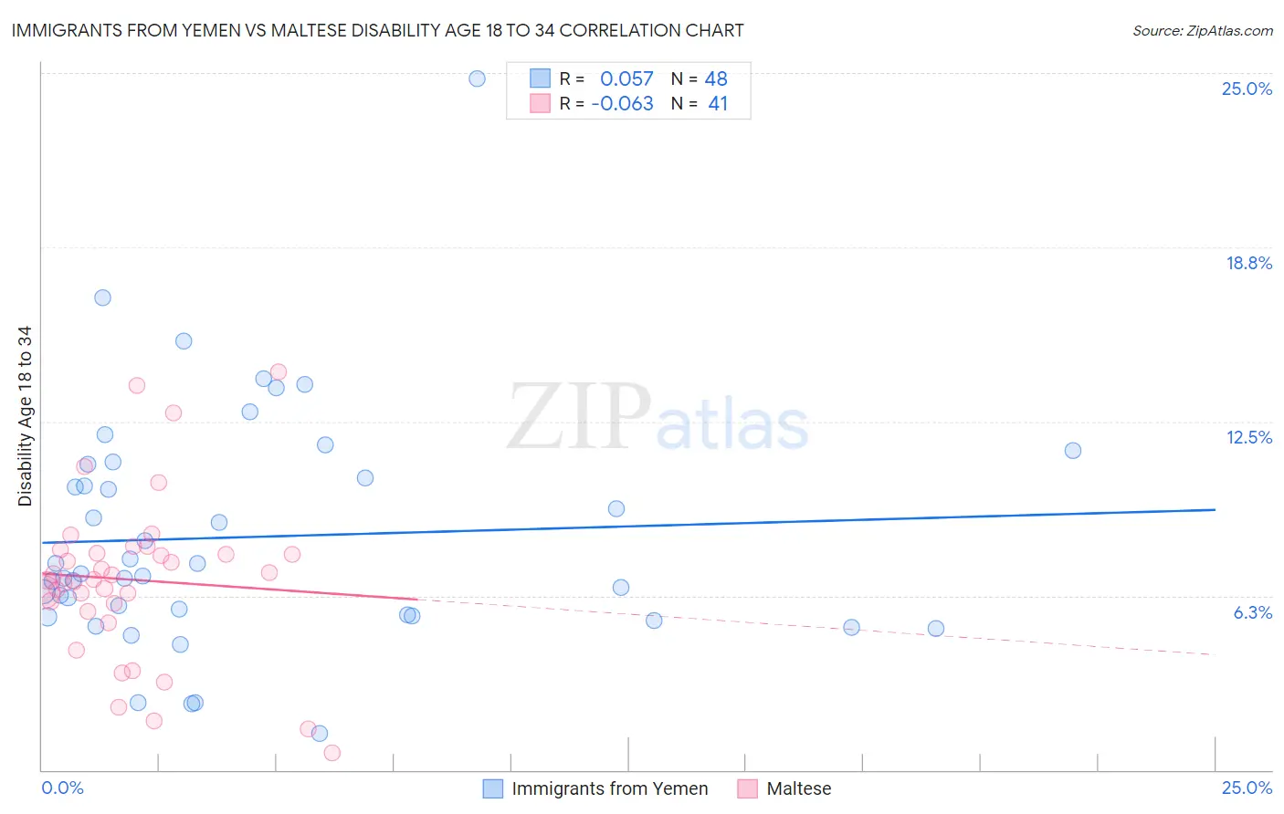 Immigrants from Yemen vs Maltese Disability Age 18 to 34