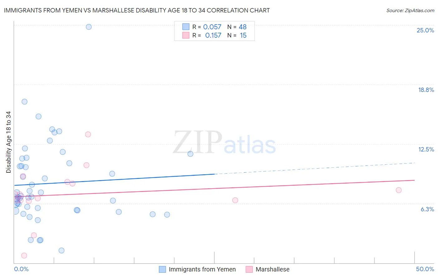 Immigrants from Yemen vs Marshallese Disability Age 18 to 34