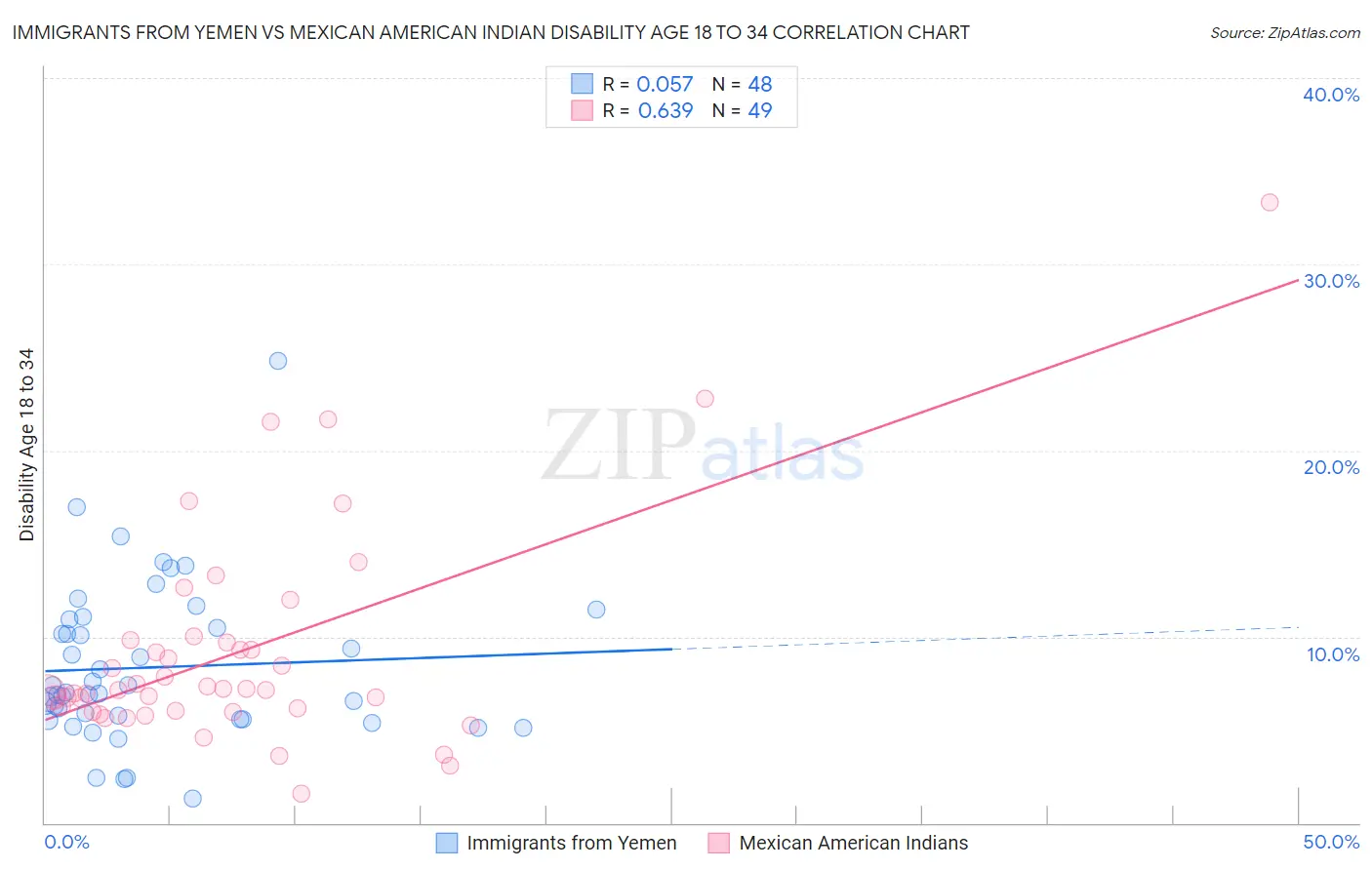 Immigrants from Yemen vs Mexican American Indian Disability Age 18 to 34