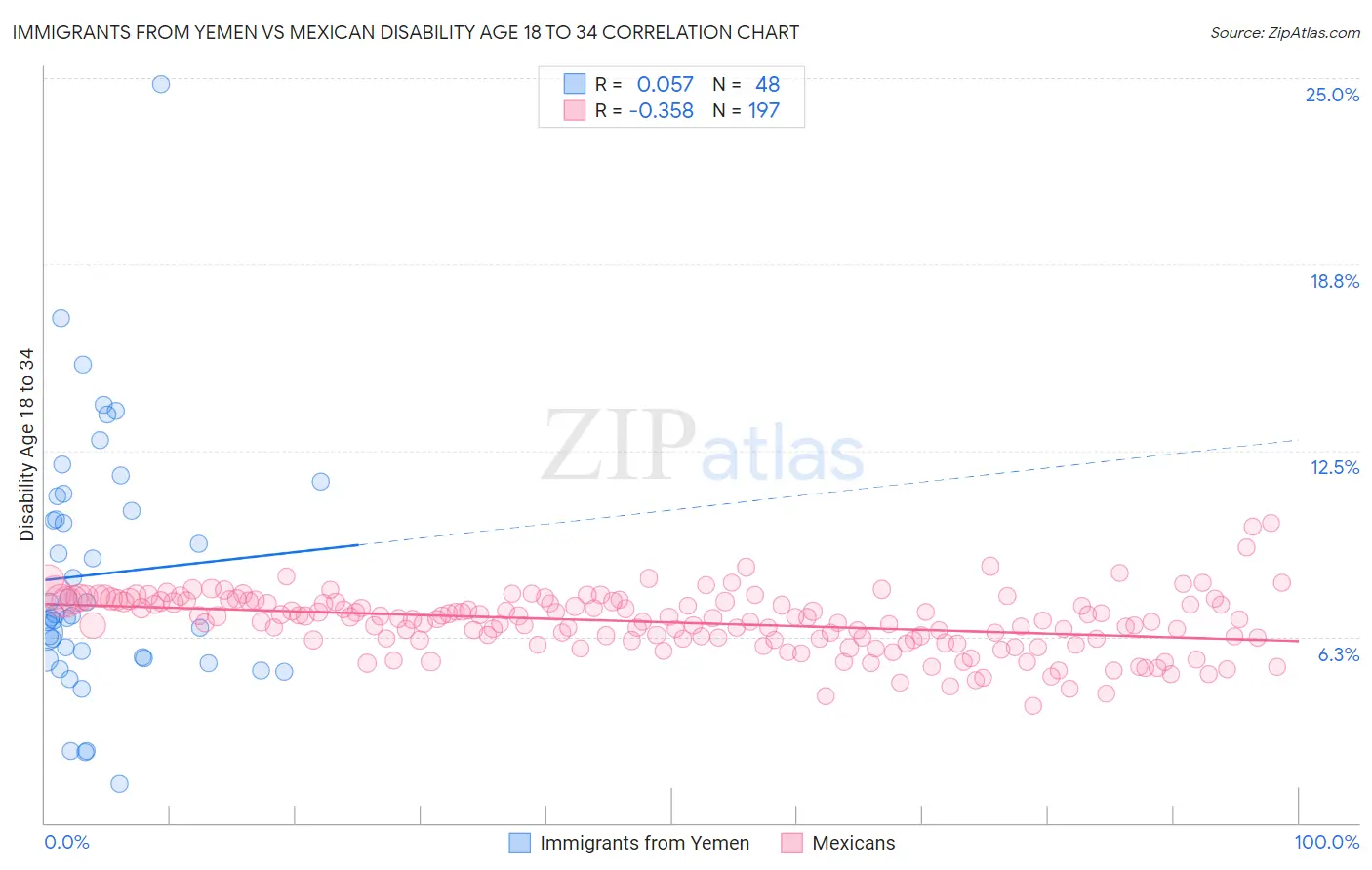 Immigrants from Yemen vs Mexican Disability Age 18 to 34