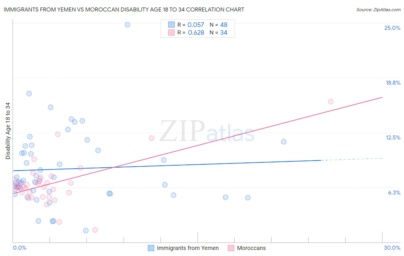 Immigrants from Yemen vs Moroccan Disability Age 18 to 34