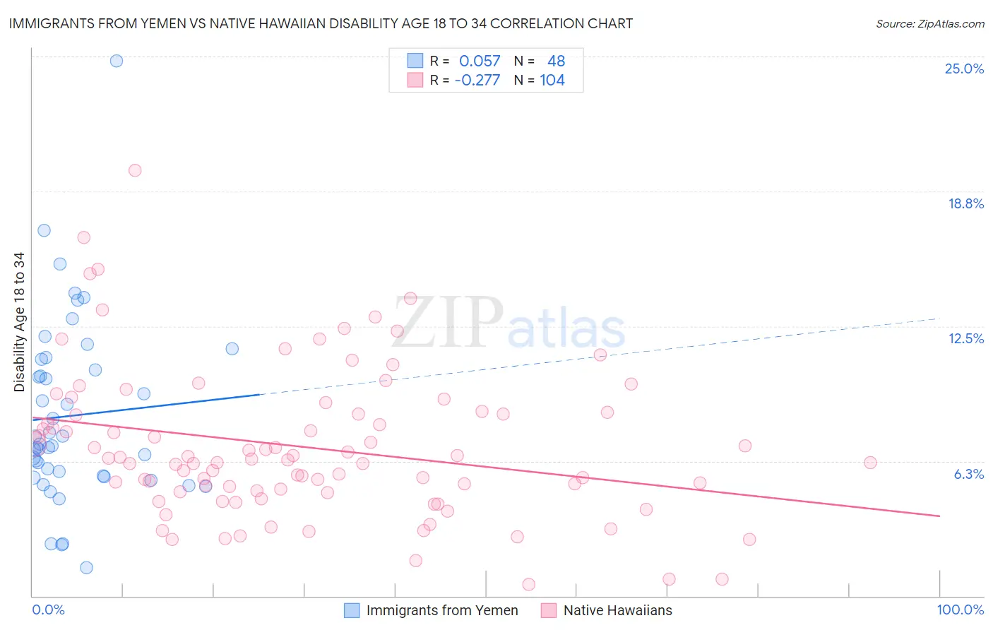 Immigrants from Yemen vs Native Hawaiian Disability Age 18 to 34