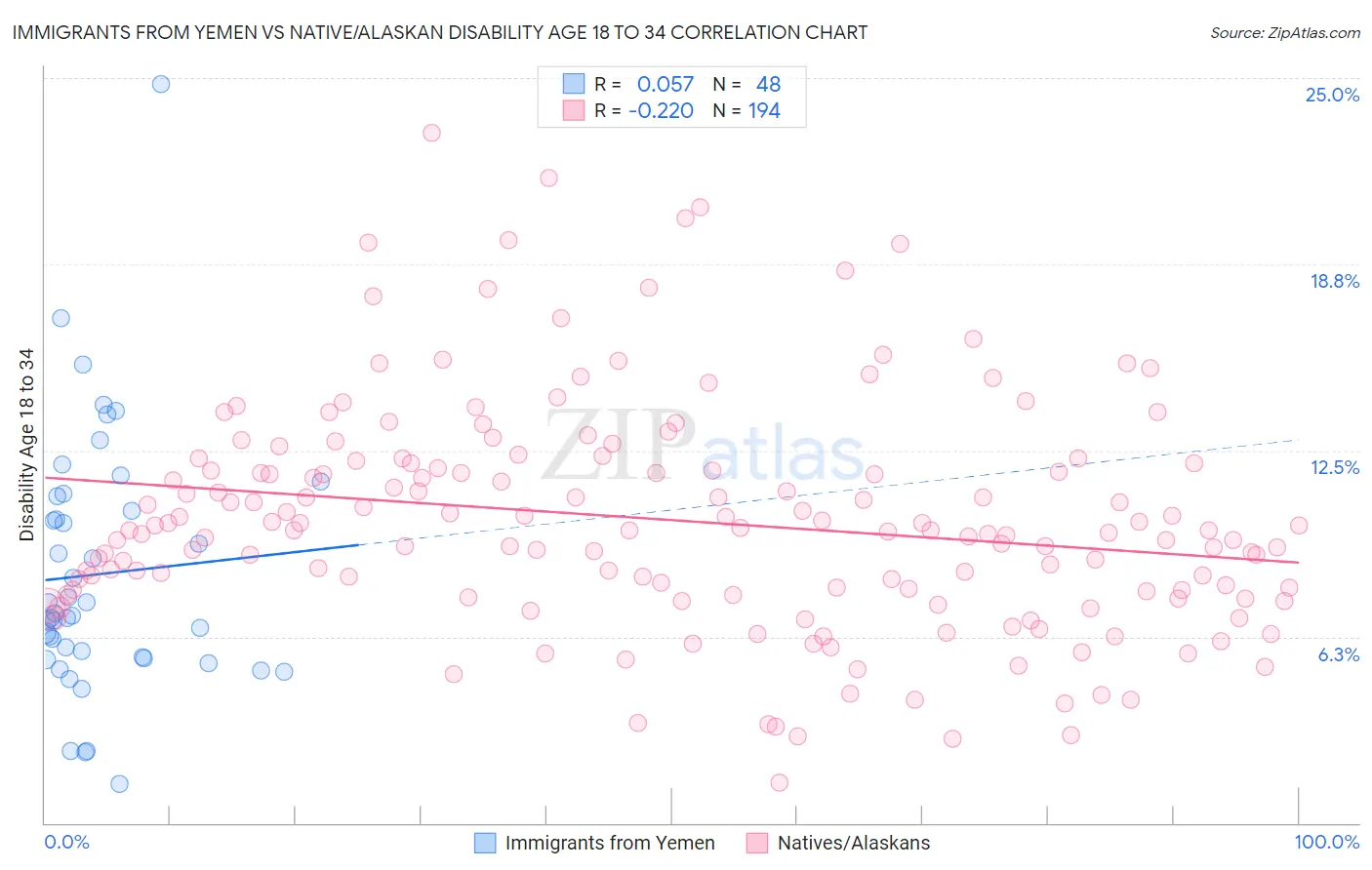 Immigrants from Yemen vs Native/Alaskan Disability Age 18 to 34