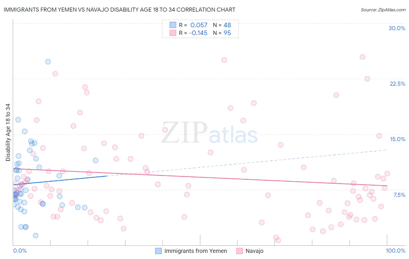 Immigrants from Yemen vs Navajo Disability Age 18 to 34