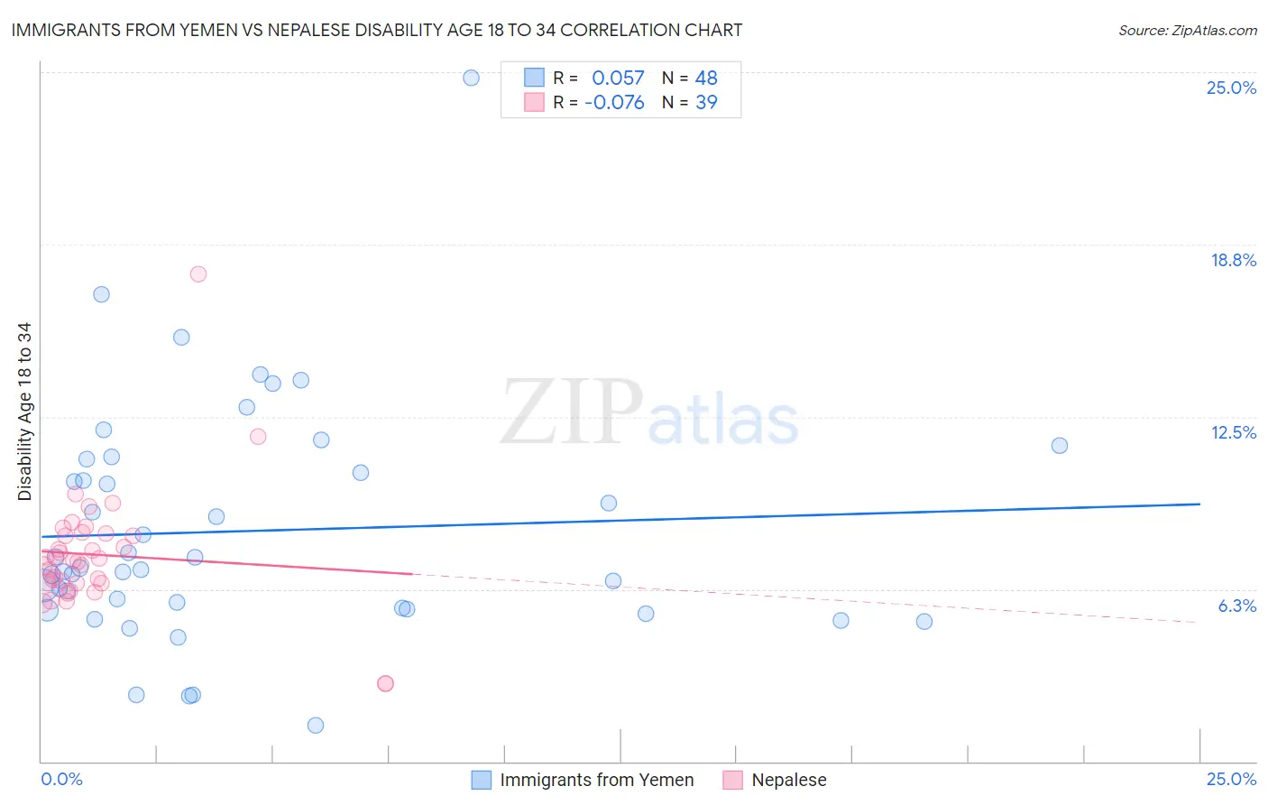 Immigrants from Yemen vs Nepalese Disability Age 18 to 34