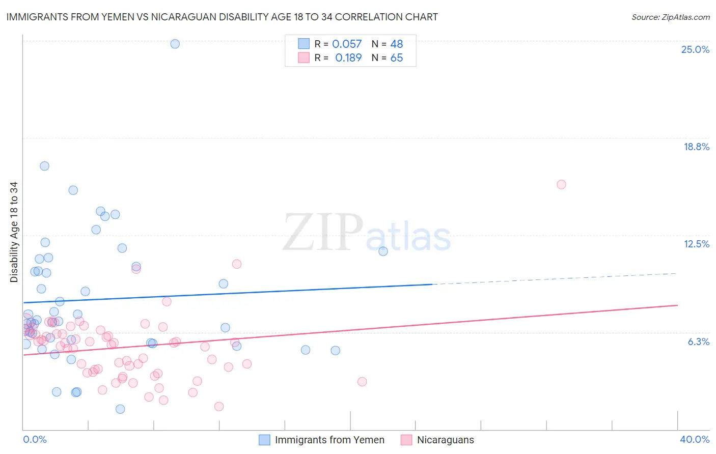 Immigrants from Yemen vs Nicaraguan Disability Age 18 to 34