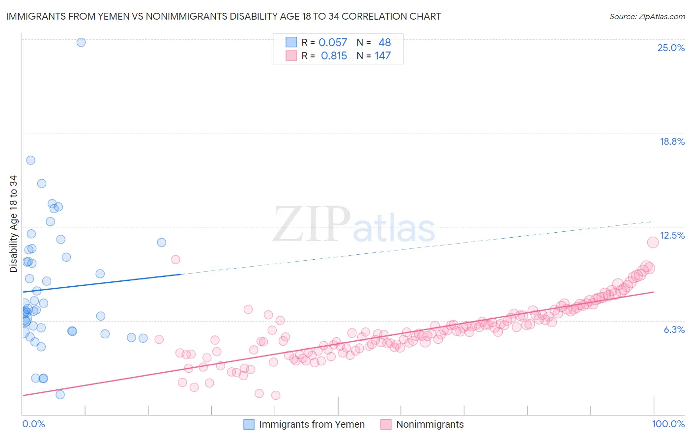 Immigrants from Yemen vs Nonimmigrants Disability Age 18 to 34