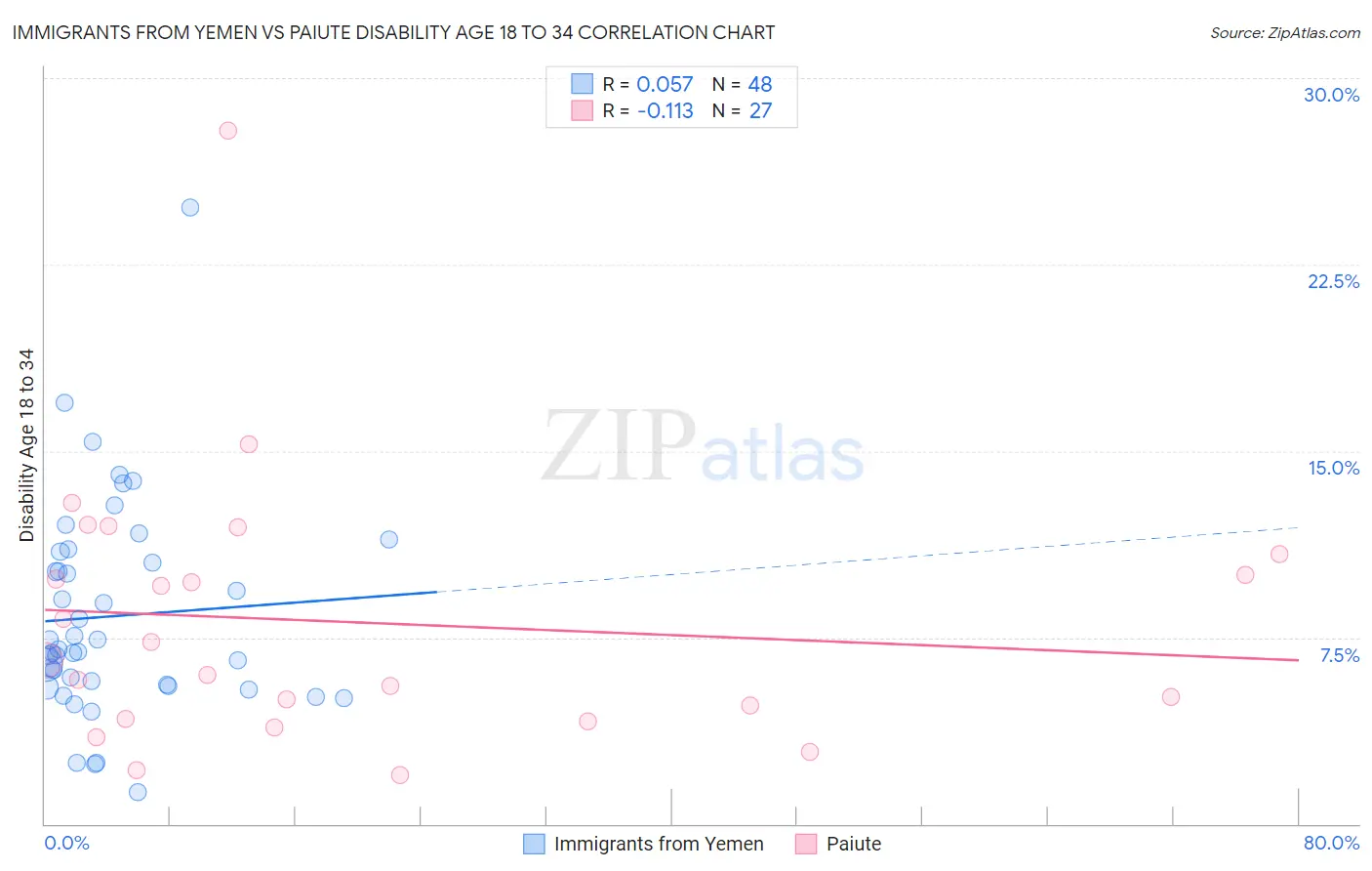 Immigrants from Yemen vs Paiute Disability Age 18 to 34