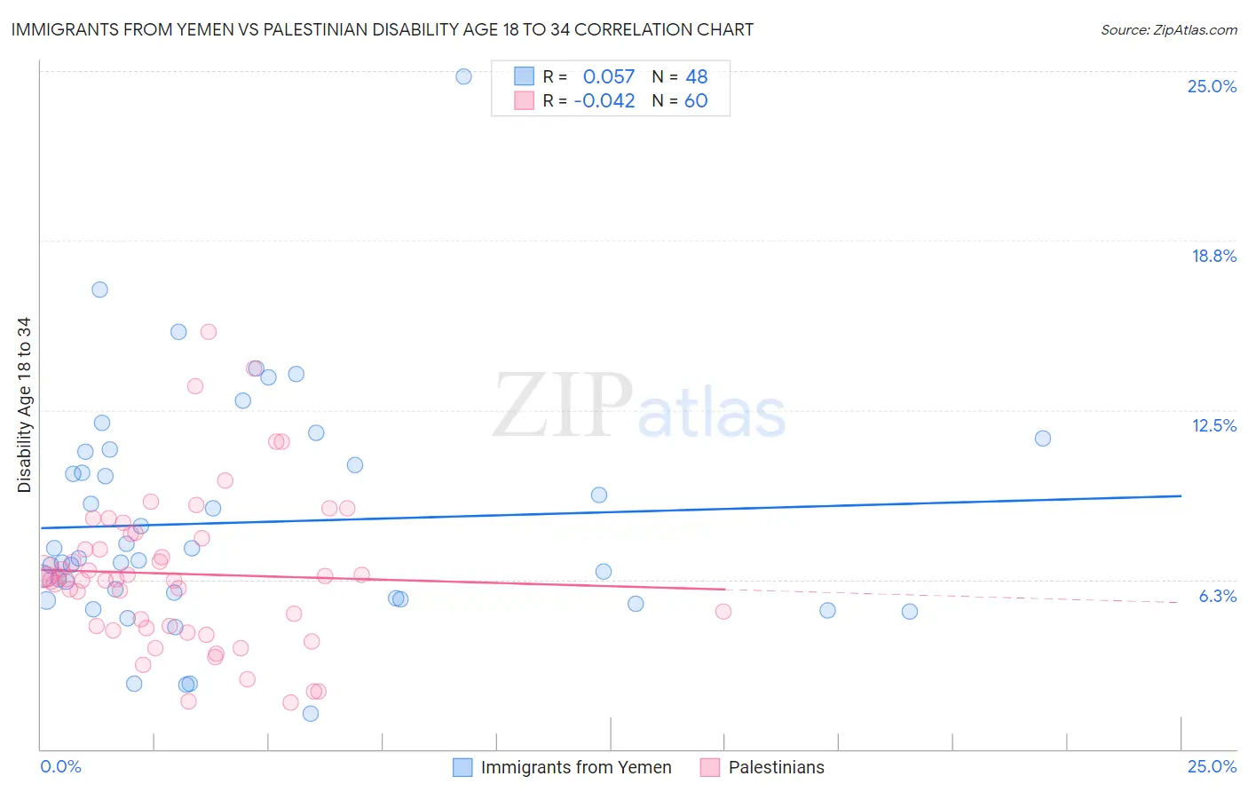 Immigrants from Yemen vs Palestinian Disability Age 18 to 34