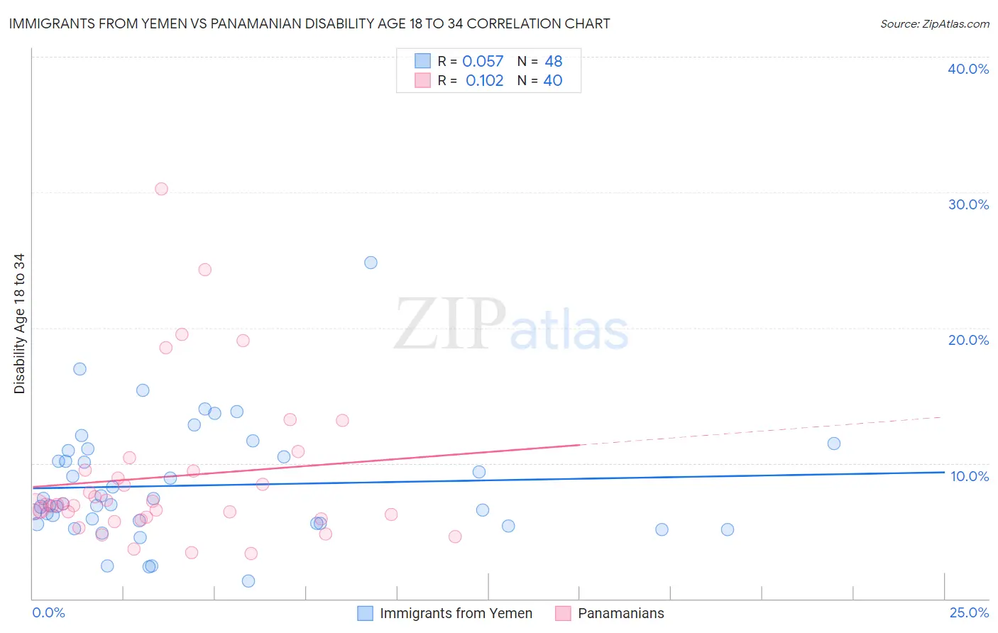 Immigrants from Yemen vs Panamanian Disability Age 18 to 34