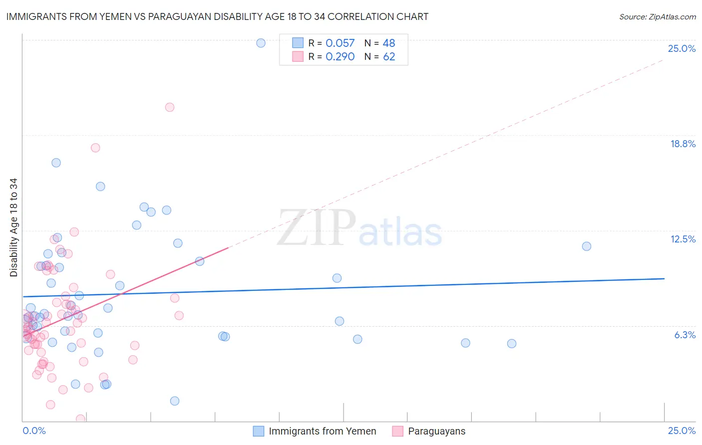 Immigrants from Yemen vs Paraguayan Disability Age 18 to 34