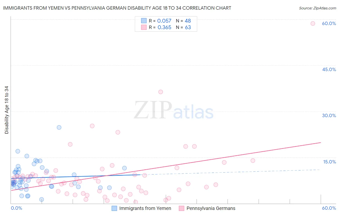 Immigrants from Yemen vs Pennsylvania German Disability Age 18 to 34