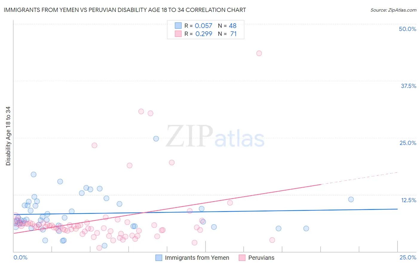 Immigrants from Yemen vs Peruvian Disability Age 18 to 34