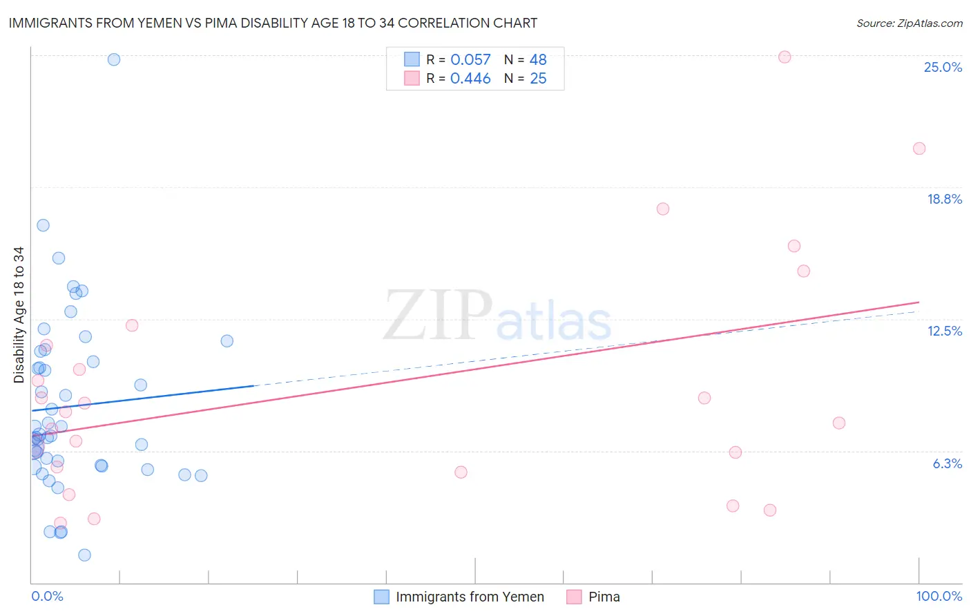 Immigrants from Yemen vs Pima Disability Age 18 to 34