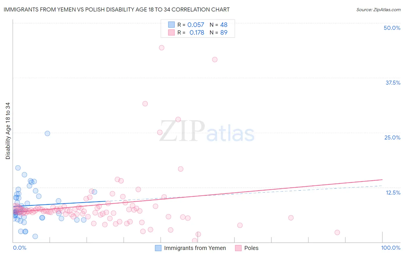 Immigrants from Yemen vs Polish Disability Age 18 to 34