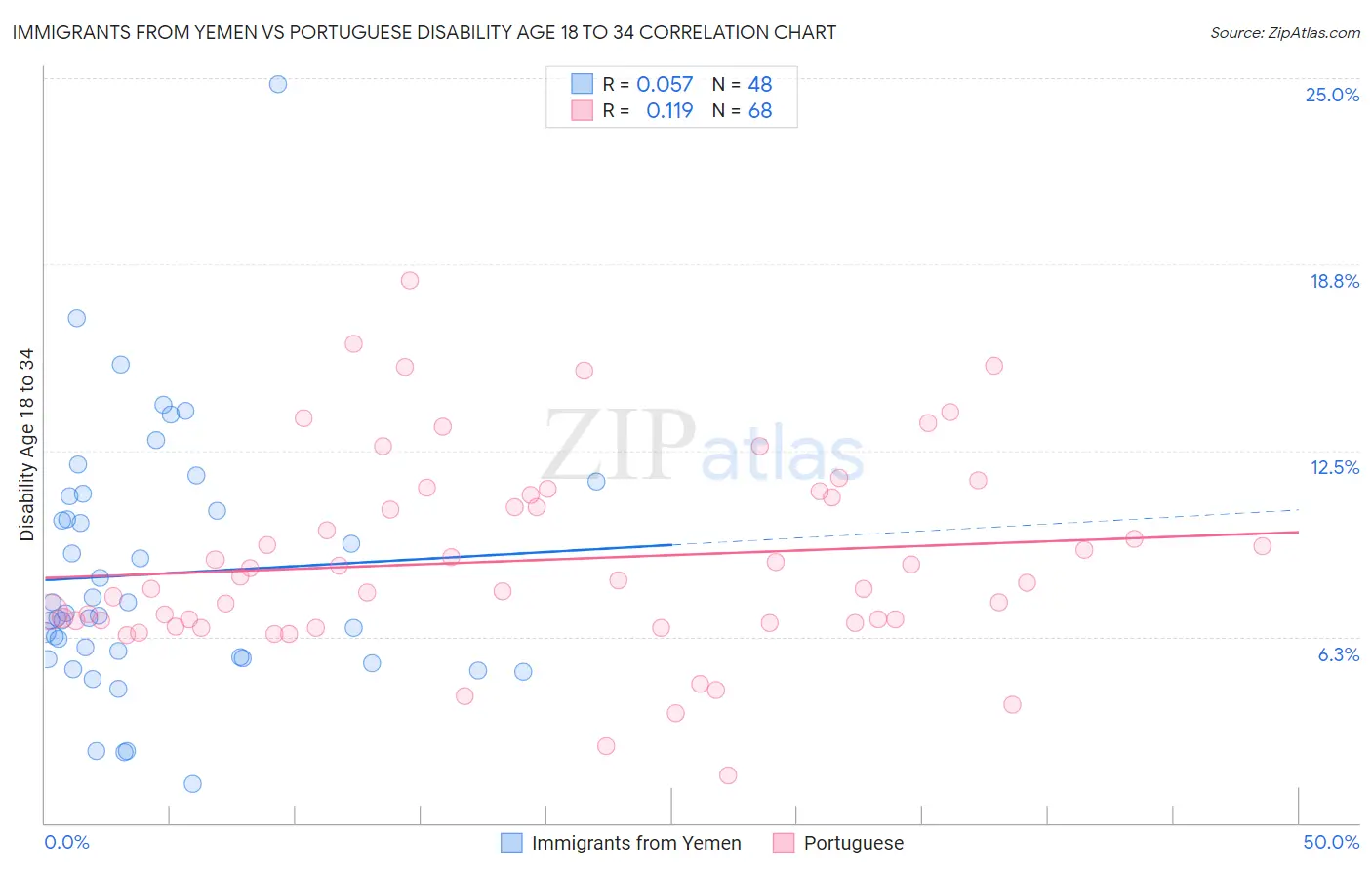 Immigrants from Yemen vs Portuguese Disability Age 18 to 34