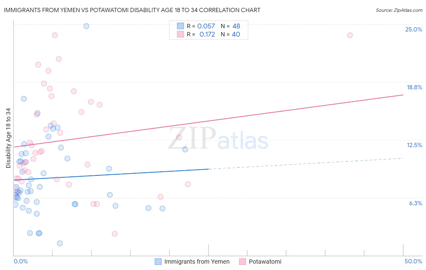 Immigrants from Yemen vs Potawatomi Disability Age 18 to 34