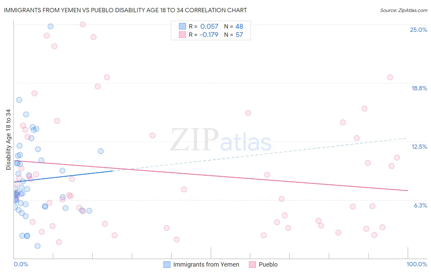 Immigrants from Yemen vs Pueblo Disability Age 18 to 34