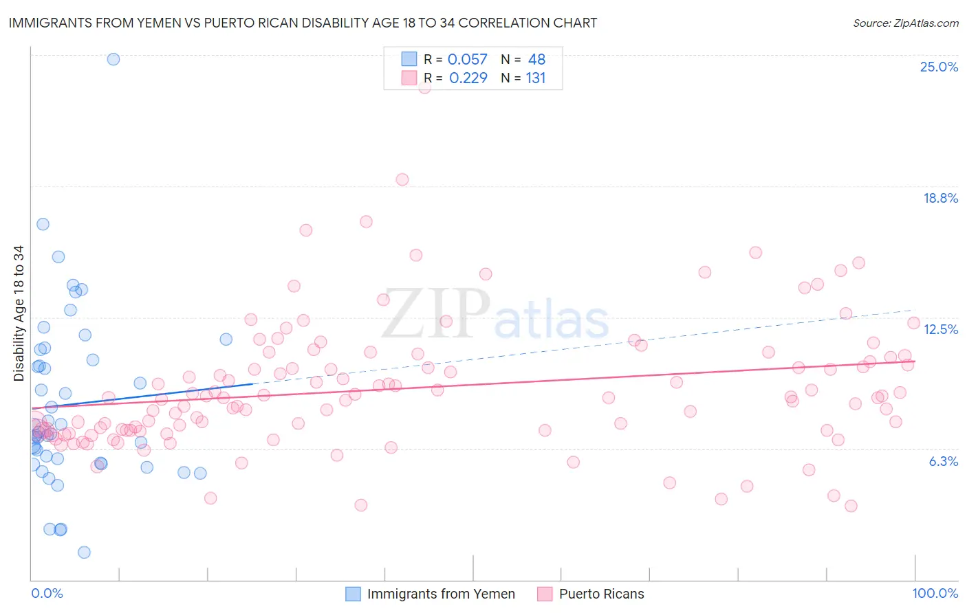 Immigrants from Yemen vs Puerto Rican Disability Age 18 to 34