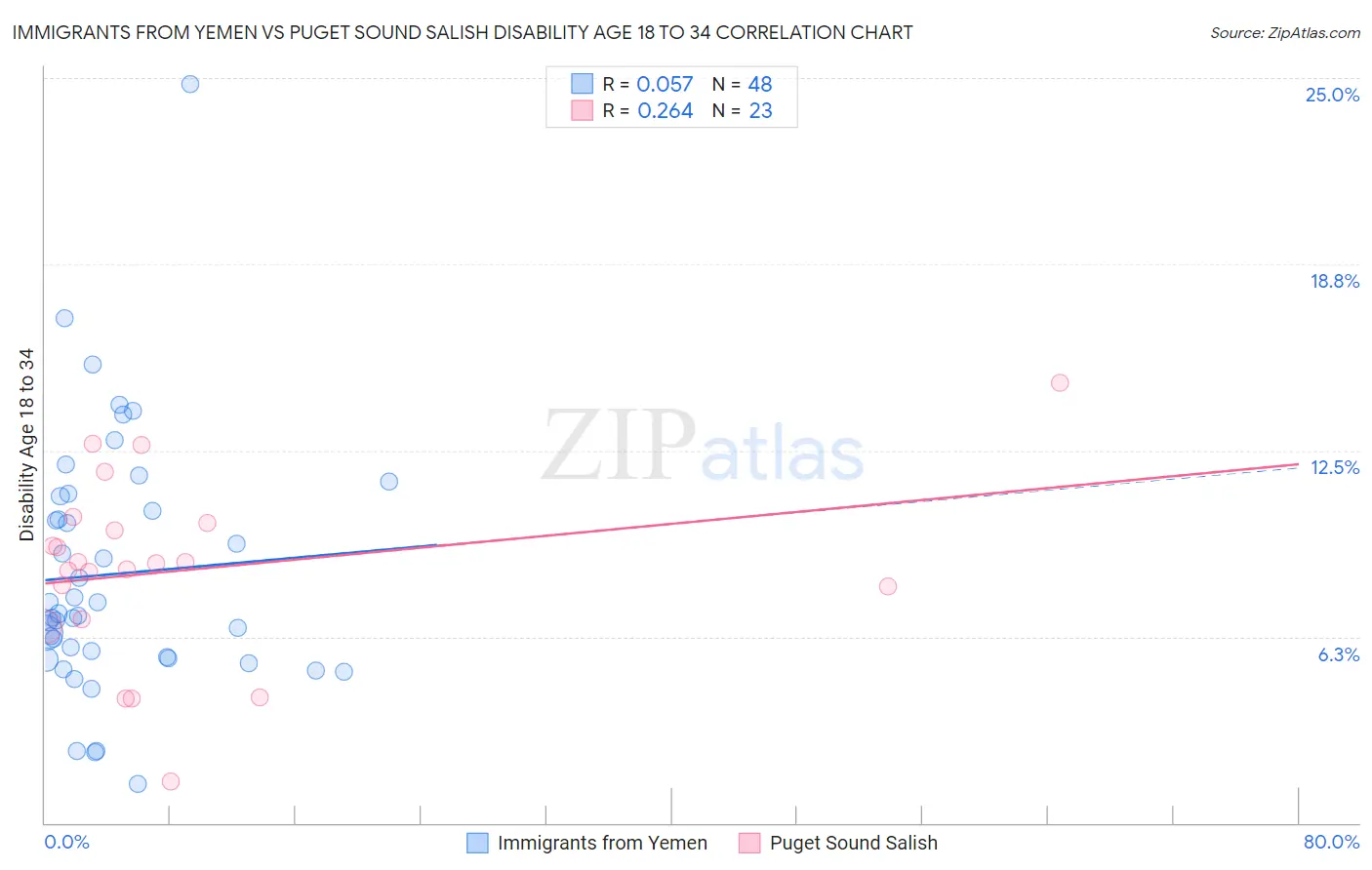 Immigrants from Yemen vs Puget Sound Salish Disability Age 18 to 34