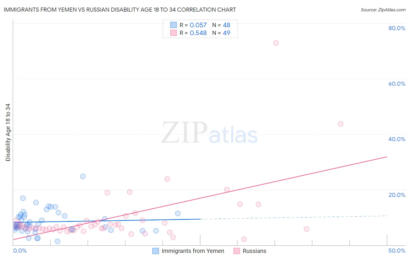 Immigrants from Yemen vs Russian Disability Age 18 to 34